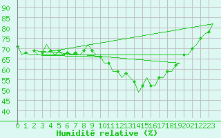 Courbe de l'humidit relative pour Prigueux (24)