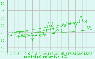 Courbe de l'humidit relative pour Platform A12-cpp Sea