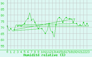 Courbe de l'humidit relative pour Platform K14-fa-1c Sea