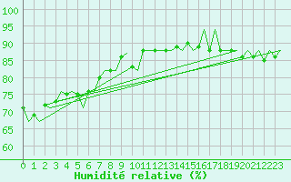Courbe de l'humidit relative pour Platform J6-a Sea