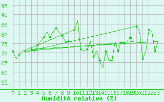Courbe de l'humidit relative pour Platform K13-A