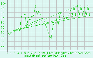 Courbe de l'humidit relative pour Bonn (All)