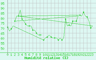 Courbe de l'humidit relative pour Eindhoven (PB)