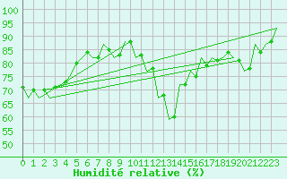 Courbe de l'humidit relative pour Kecskemet