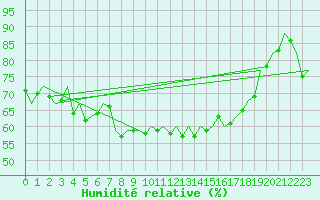 Courbe de l'humidit relative pour Vlieland
