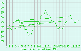 Courbe de l'humidit relative pour Platform K14-fa-1c Sea