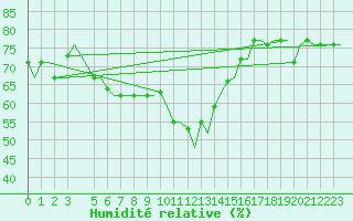 Courbe de l'humidit relative pour Gnes (It)