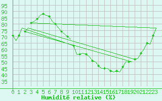 Courbe de l'humidit relative pour Boscombe Down