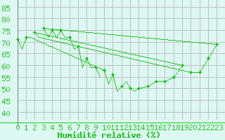 Courbe de l'humidit relative pour Bardenas Reales