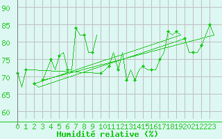 Courbe de l'humidit relative pour Roma Fiumicino
