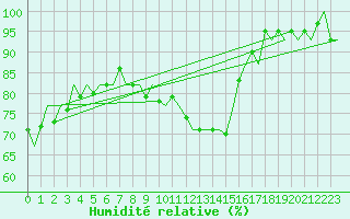 Courbe de l'humidit relative pour Nordholz