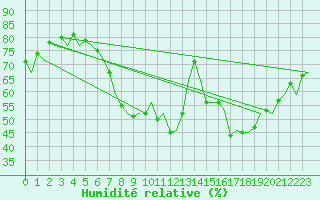 Courbe de l'humidit relative pour London / Heathrow (UK)