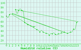 Courbe de l'humidit relative pour Zurich-Kloten