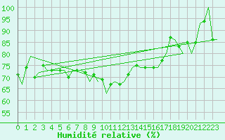 Courbe de l'humidit relative pour Mehamn