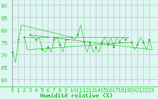 Courbe de l'humidit relative pour Platform K13-A