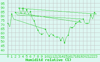 Courbe de l'humidit relative pour Asturias / Aviles