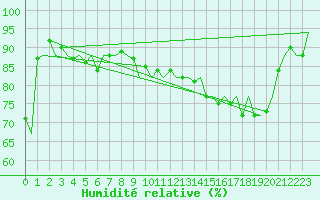 Courbe de l'humidit relative pour Platforme D15-fa-1 Sea