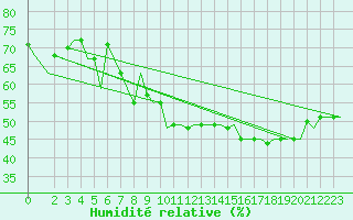 Courbe de l'humidit relative pour Gnes (It)