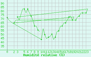 Courbe de l'humidit relative pour Napoli / Capodichino