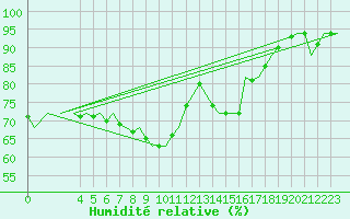 Courbe de l'humidit relative pour Noervenich