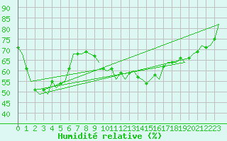 Courbe de l'humidit relative pour Alesund / Vigra