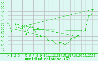 Courbe de l'humidit relative pour Torino / Caselle