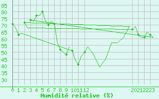 Courbe de l'humidit relative pour Ibiza (Esp)