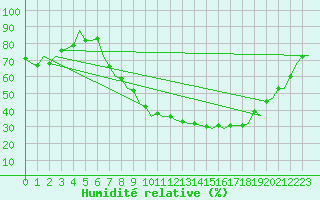 Courbe de l'humidit relative pour Logrono (Esp)