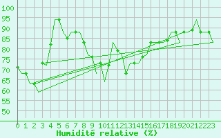 Courbe de l'humidit relative pour Pula Aerodrome