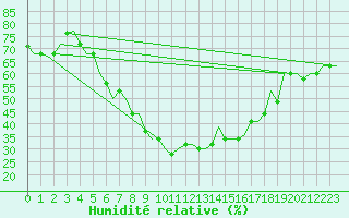 Courbe de l'humidit relative pour Suleyman Demirel