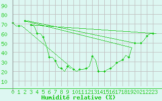 Courbe de l'humidit relative pour Kalamata Airport