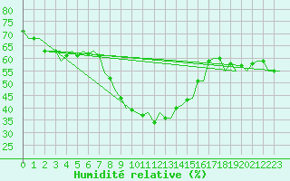Courbe de l'humidit relative pour Woensdrecht