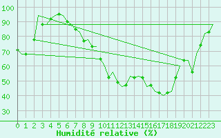 Courbe de l'humidit relative pour Frankfort (All)