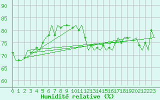 Courbe de l'humidit relative pour Platform P11-b Sea