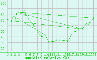 Courbe de l'humidit relative pour Firenze / Peretola