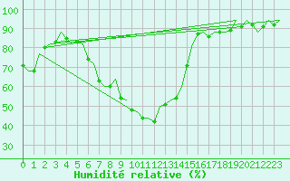 Courbe de l'humidit relative pour Saarbruecken / Ensheim