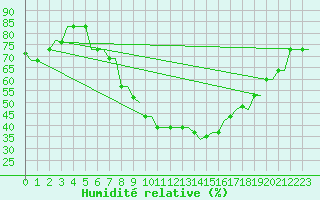 Courbe de l'humidit relative pour Cairo Airport