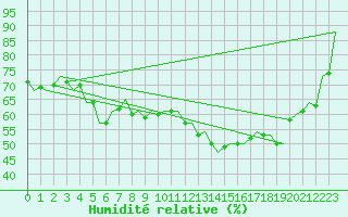 Courbe de l'humidit relative pour Bueckeburg