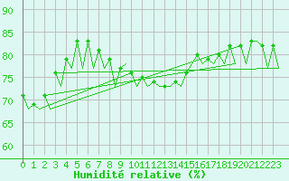 Courbe de l'humidit relative pour Melilla