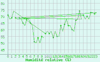 Courbe de l'humidit relative pour Hammerfest