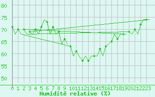 Courbe de l'humidit relative pour Debrecen