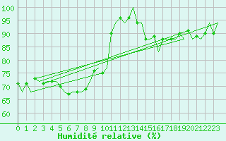 Courbe de l'humidit relative pour Platform Hoorn-a Sea