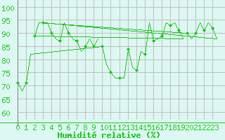 Courbe de l'humidit relative pour Buechel