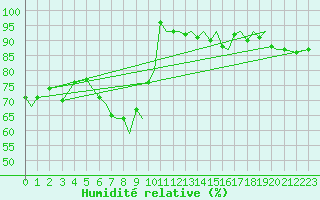 Courbe de l'humidit relative pour Tromso / Langnes