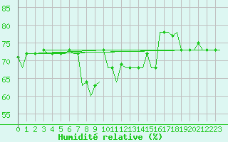 Courbe de l'humidit relative pour Gnes (It)