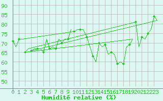 Courbe de l'humidit relative pour Milan (It)