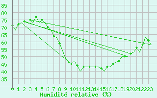 Courbe de l'humidit relative pour Joensuu