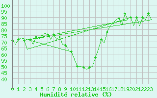 Courbe de l'humidit relative pour Alicante / El Altet