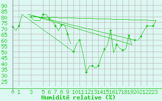Courbe de l'humidit relative pour Cagliari / Elmas