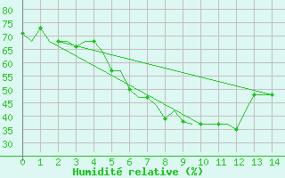 Courbe de l'humidit relative pour Elefsis Airport